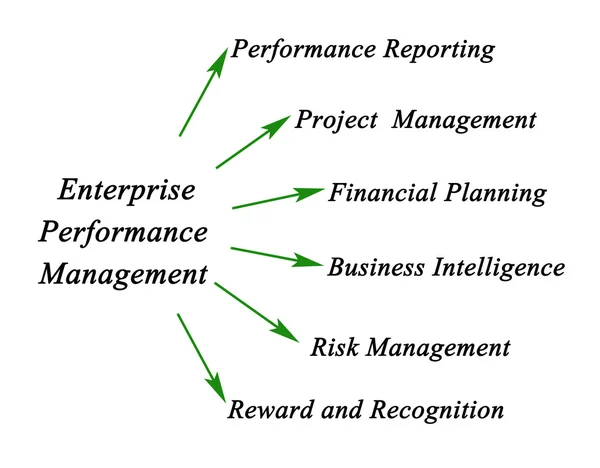 Диаграмма управления эффективностью предприятия — стоковое фото